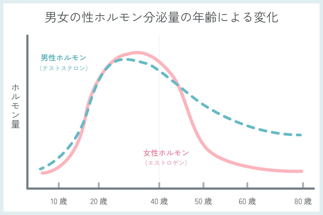 男女の性ホルモン分泌量の年齢による変化のグラフ