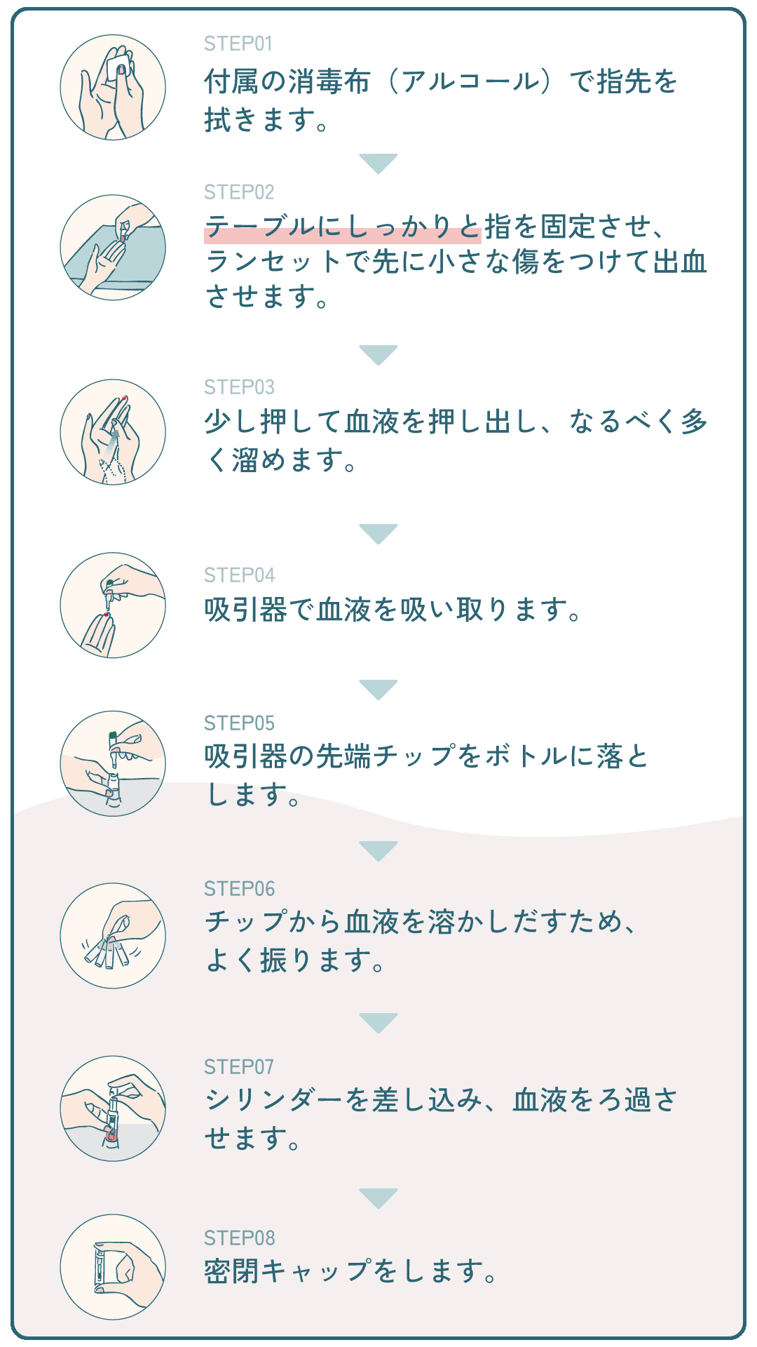 検査キッドの使い方